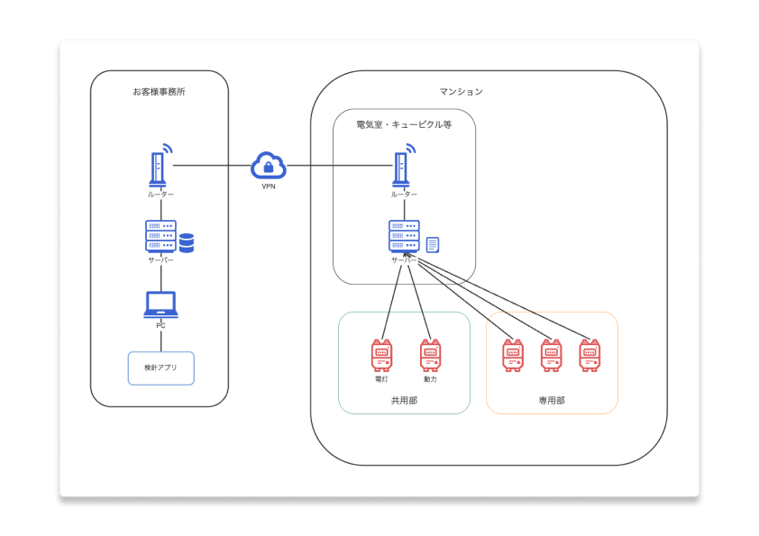 集中検針システム_構成図